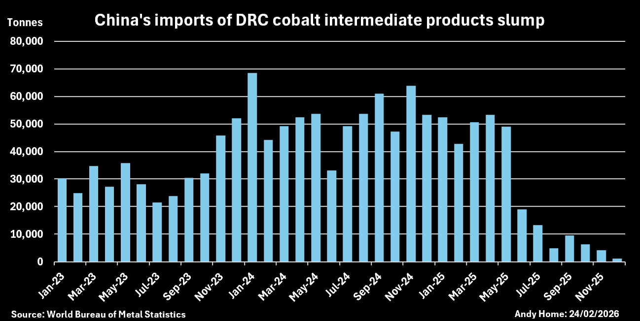 Importations chinoises de produits intermédiaires à base de cobalt en provenance du Congo