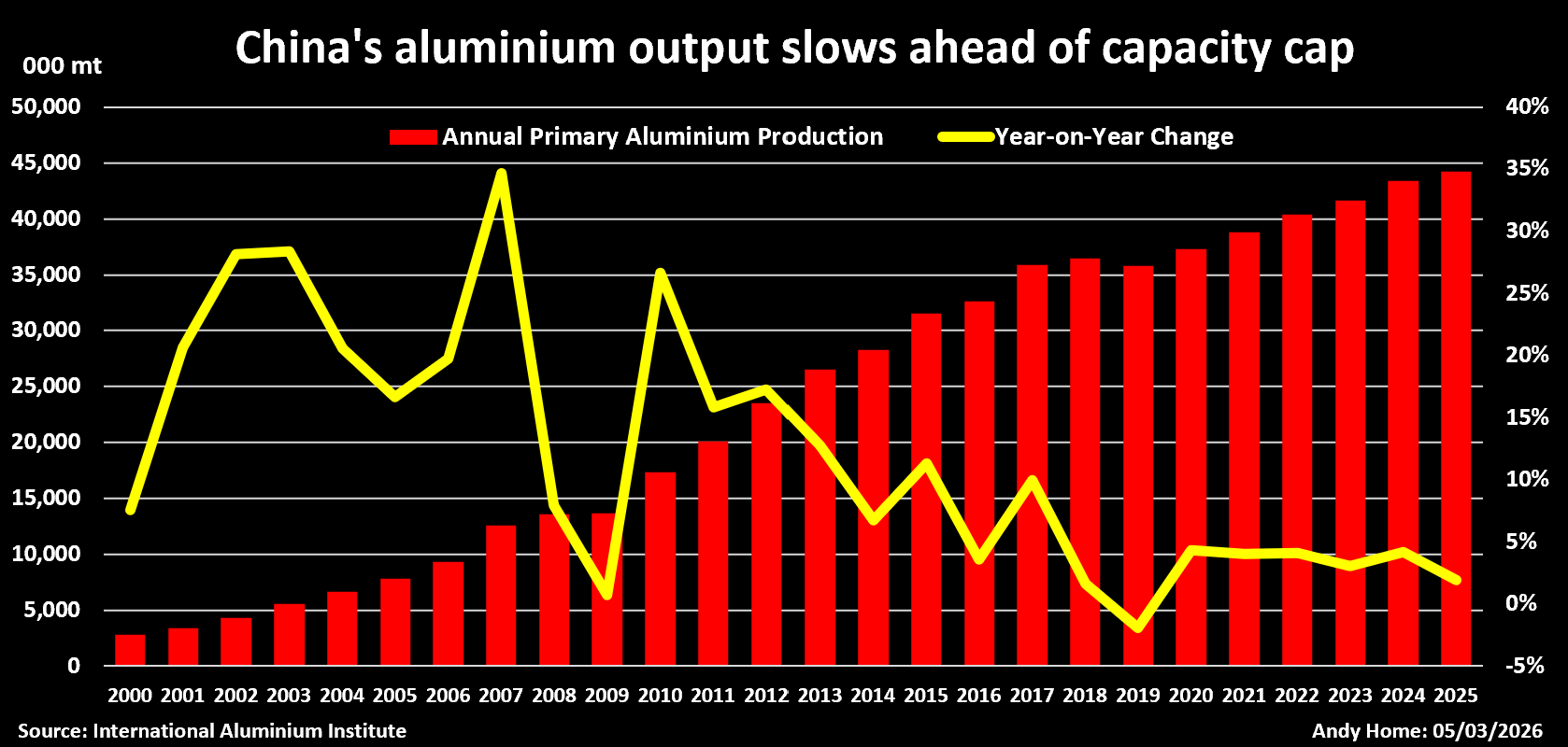 Production annuelle d'aluminium de la Chine avec variation d'une année sur l'autre