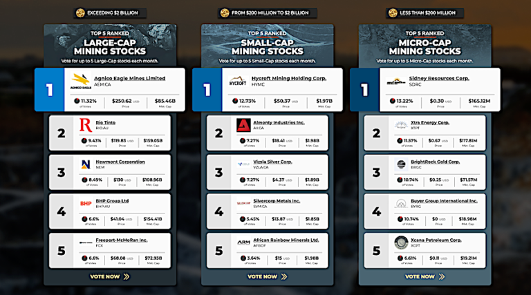Agnico, Hycroft et Sidney sont en tête du classement des actions de février