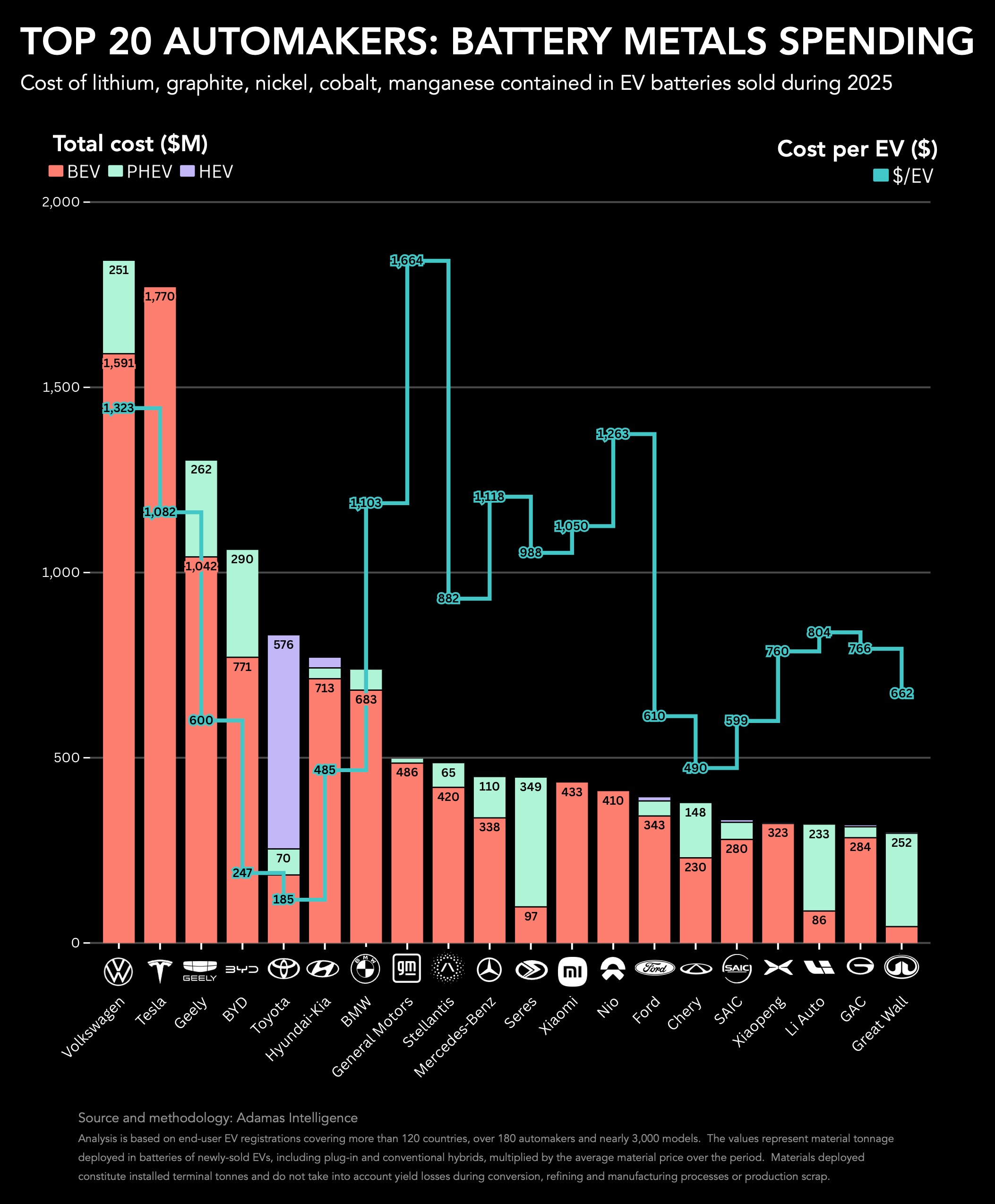 CLASSÉ : Top 20 des constructeurs automobiles par dépenses en métaux pour batteries 