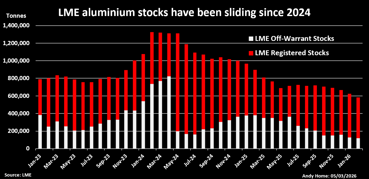 Stocks d'aluminium enregistrés et hors warrants au LME