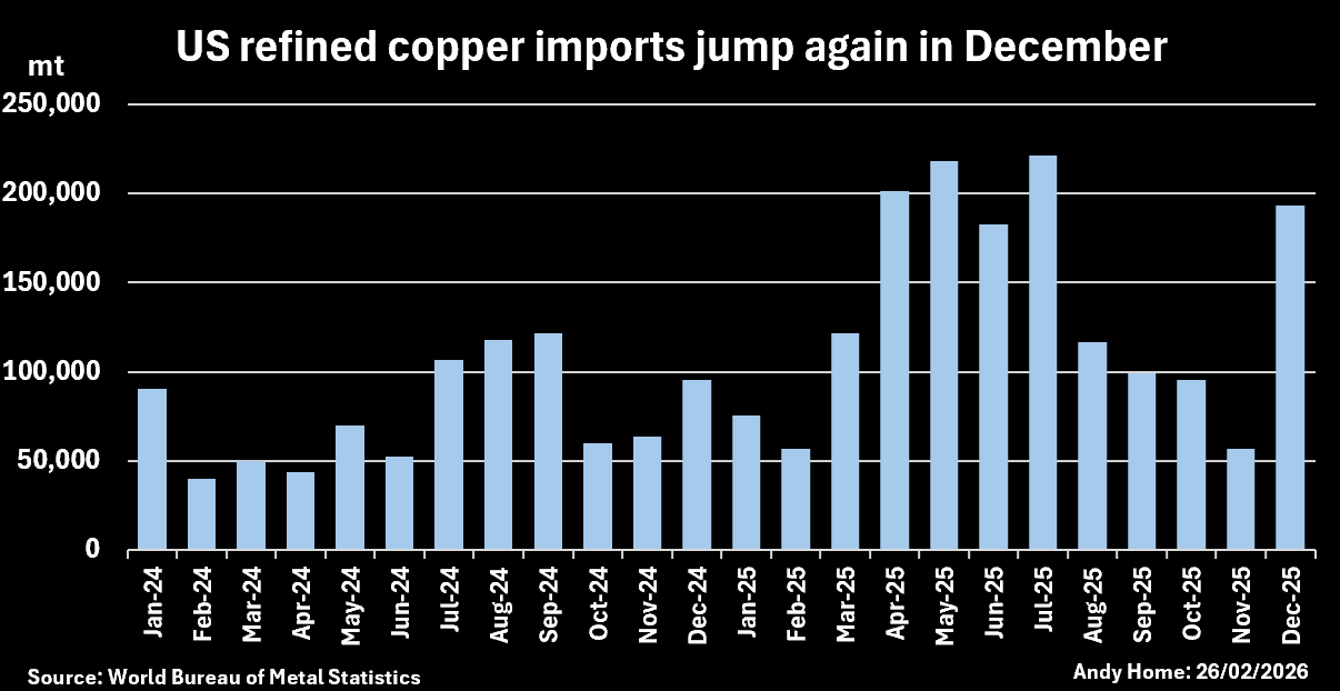 Importations américaines de cuivre affiné