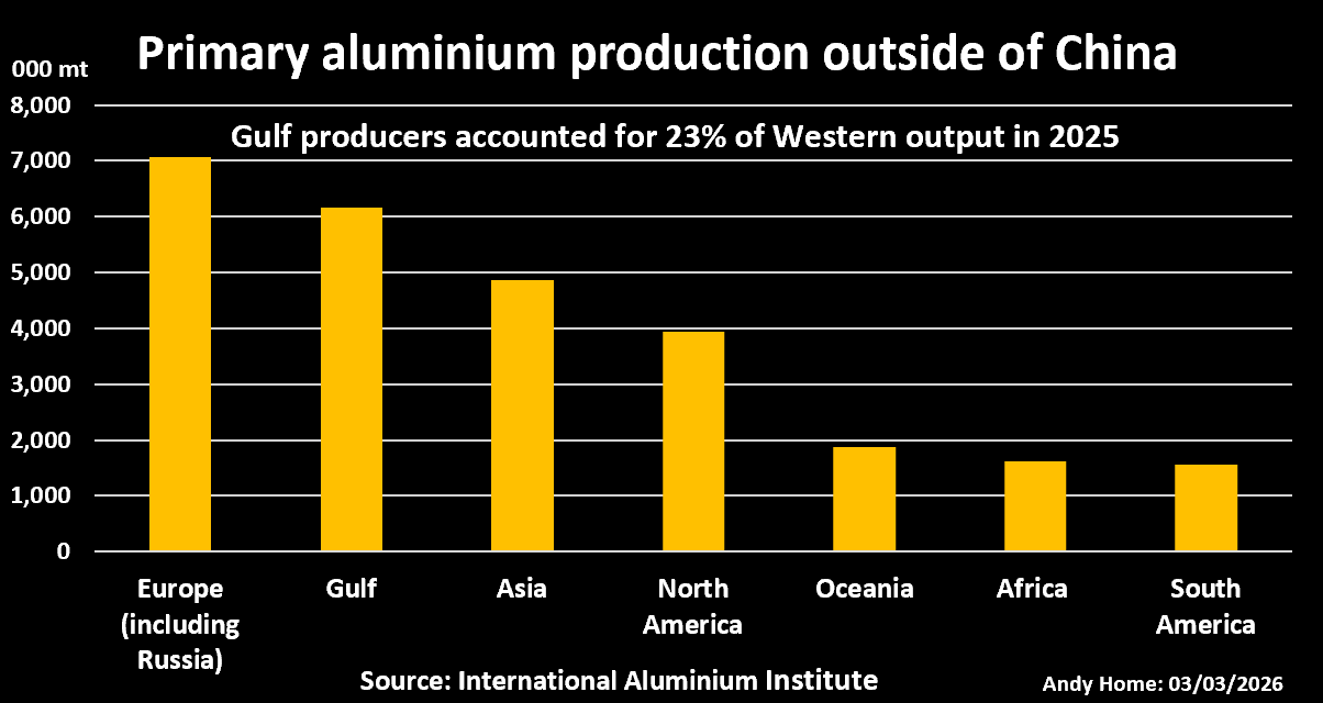 Production d'aluminium primaire en dehors de la Chine par région