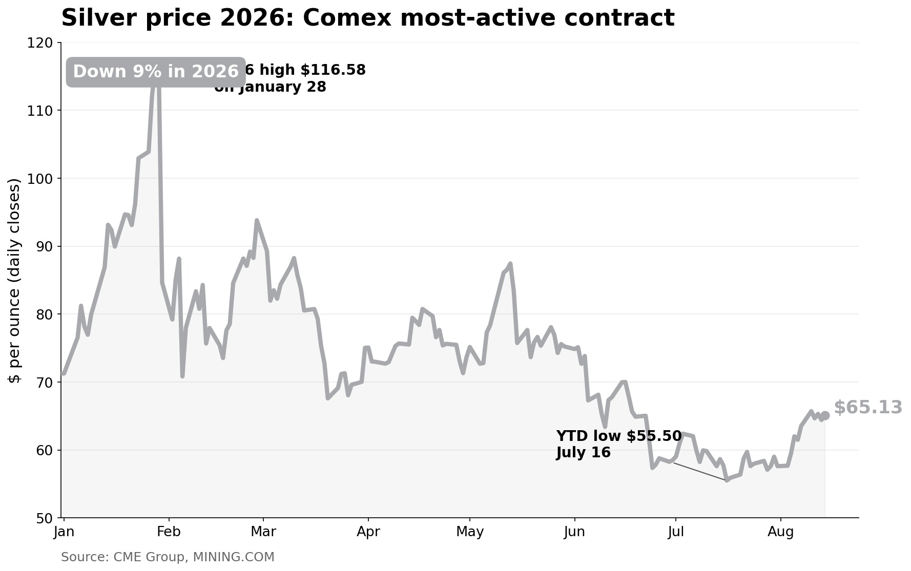 Cours de l'argent 2026 : contrat le plus actif du Comex