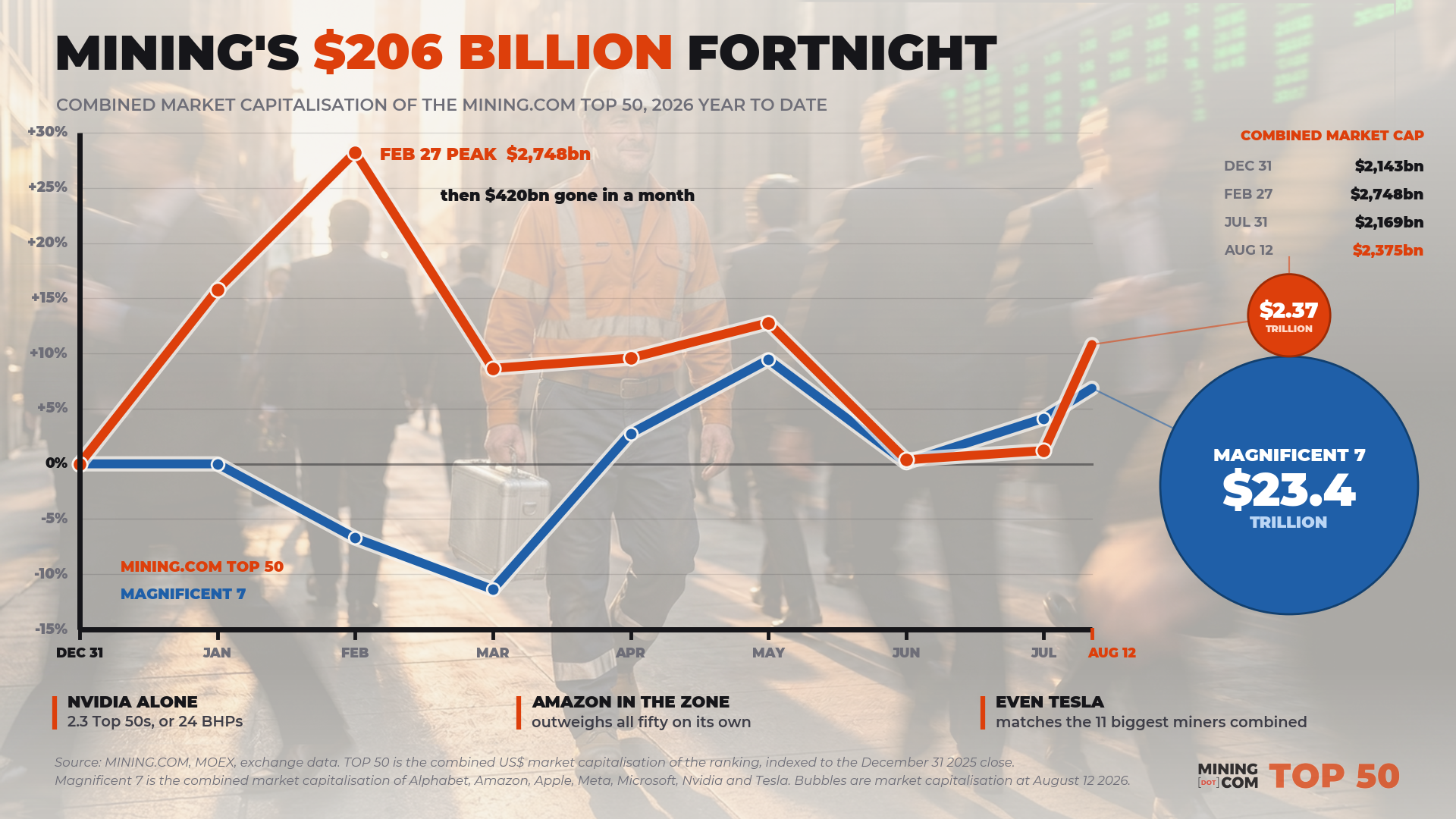 GRAPHIQUE : Les valeurs minières profitent d'une quinzaine de 206 milliards de dollars