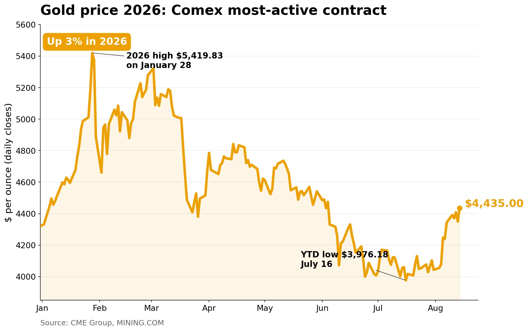 Prix de l’or 2026 : contrat le plus actif du Comex