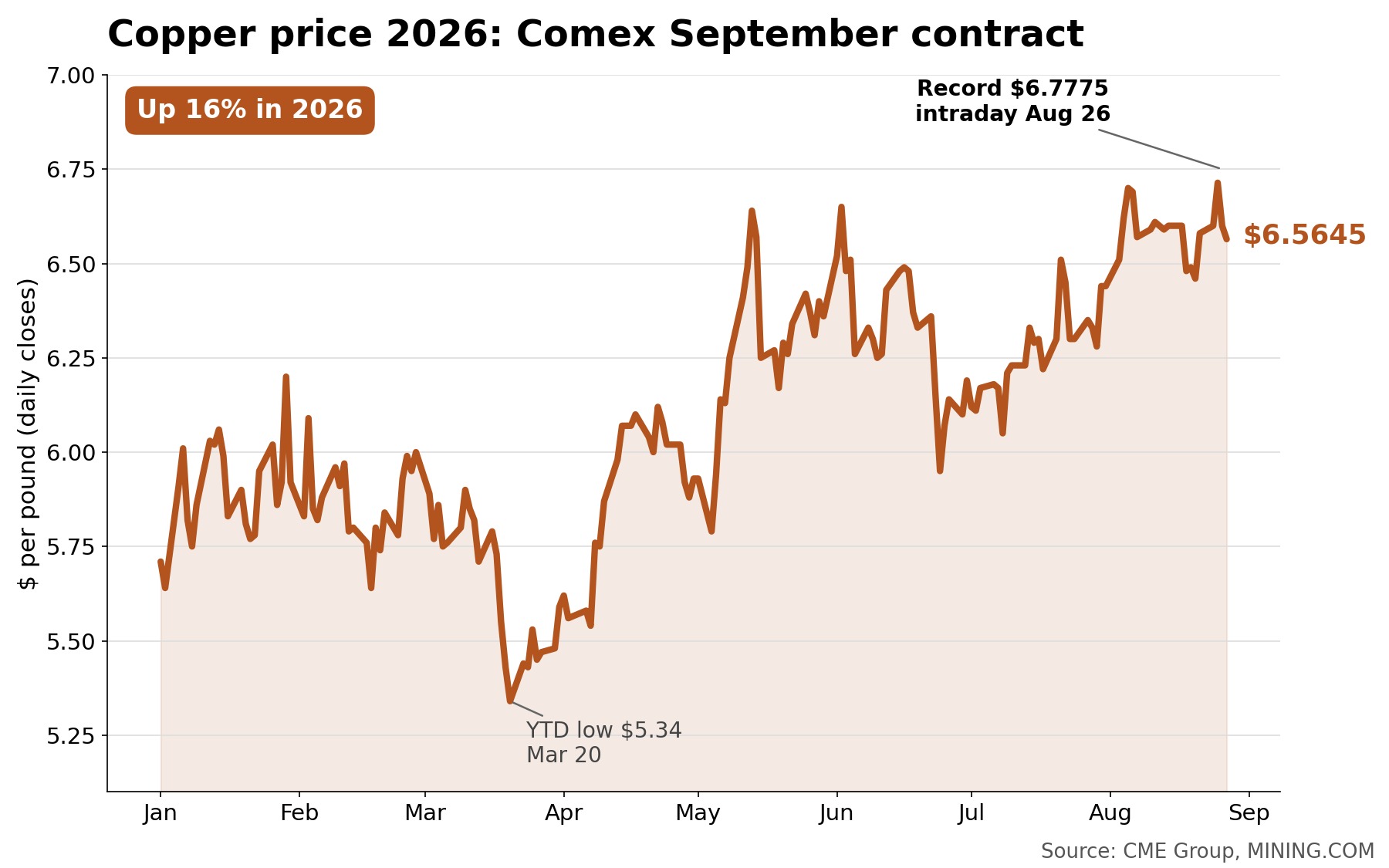Prix du cuivre 2026 : contrat Comex septembre