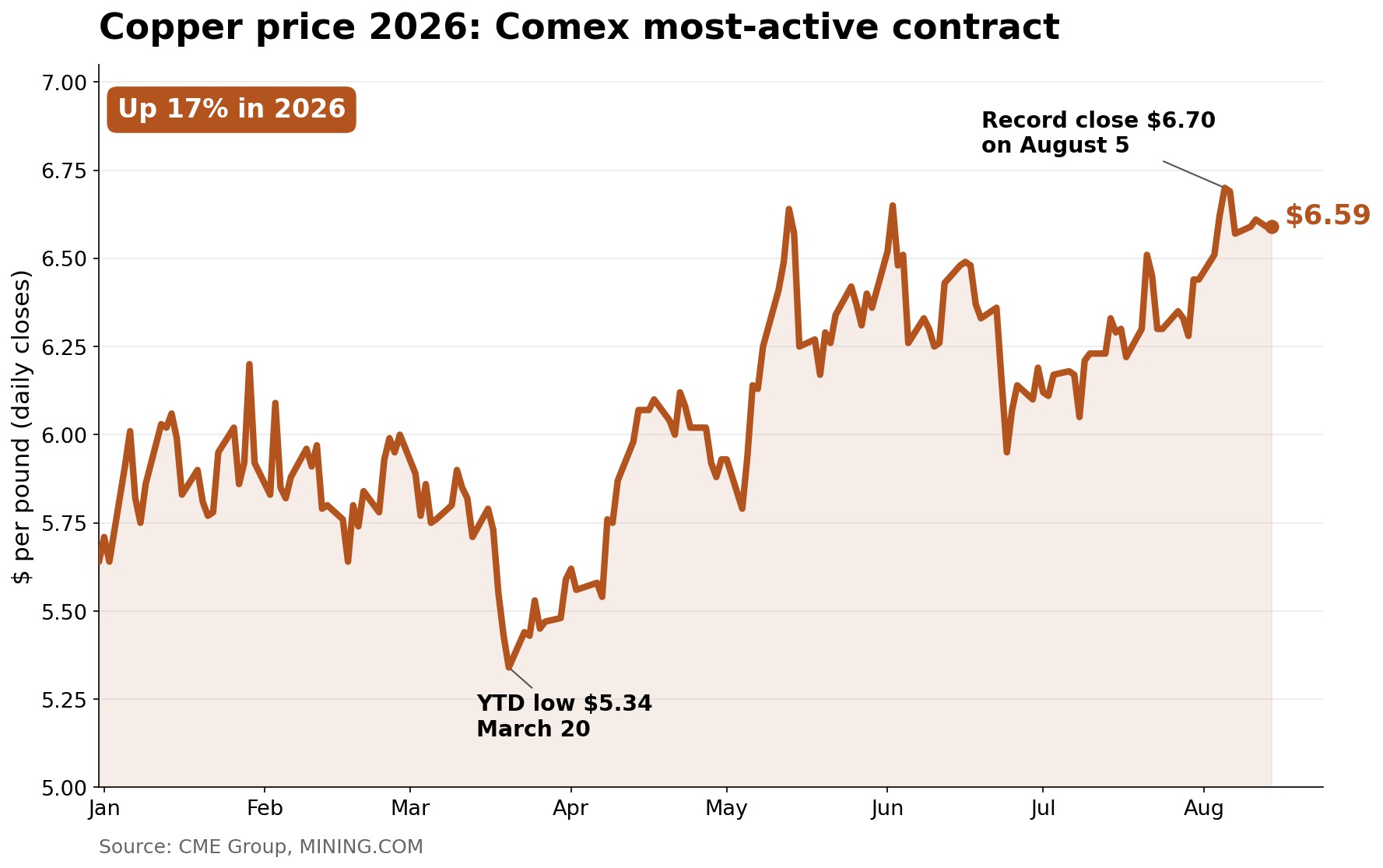 Prix ​​du cuivre 2026 : contrat le plus actif du Comex